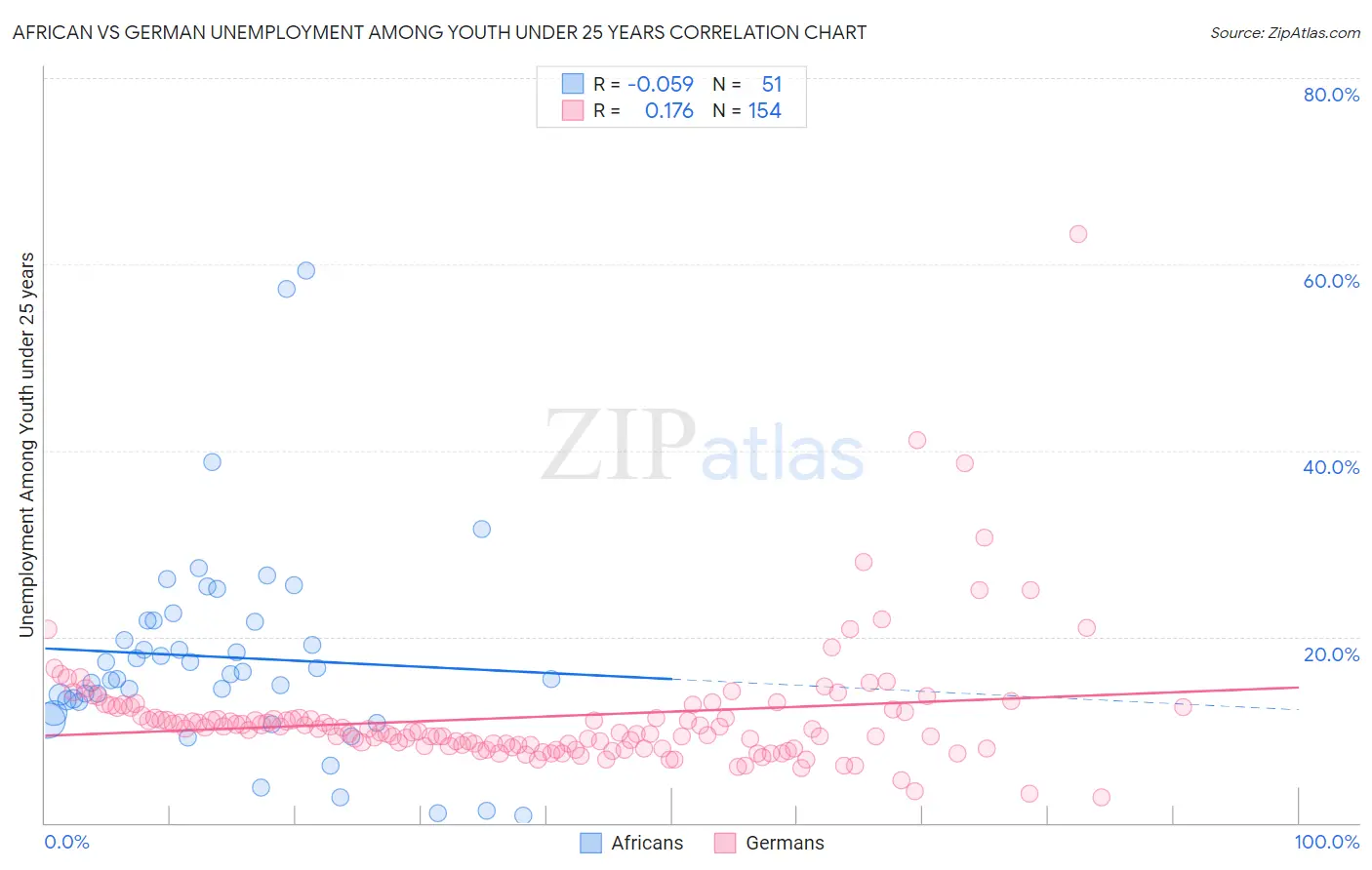African vs German Unemployment Among Youth under 25 years
