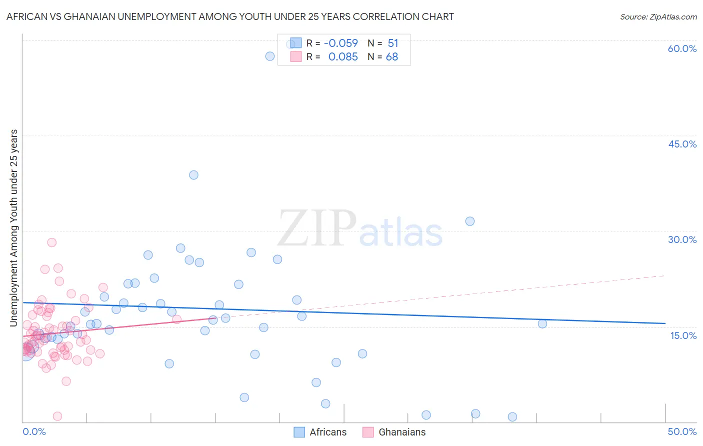 African vs Ghanaian Unemployment Among Youth under 25 years
