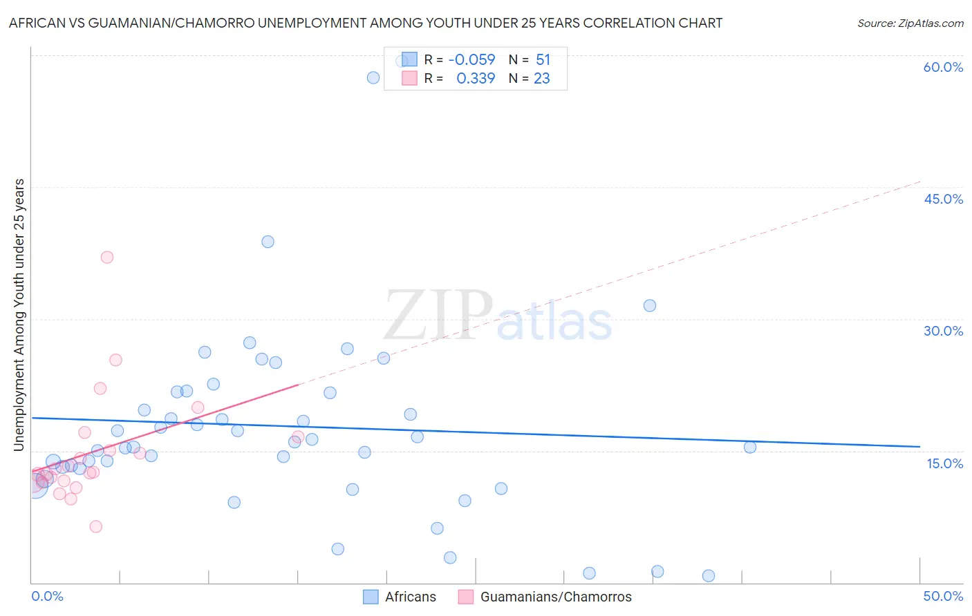 African vs Guamanian/Chamorro Unemployment Among Youth under 25 years