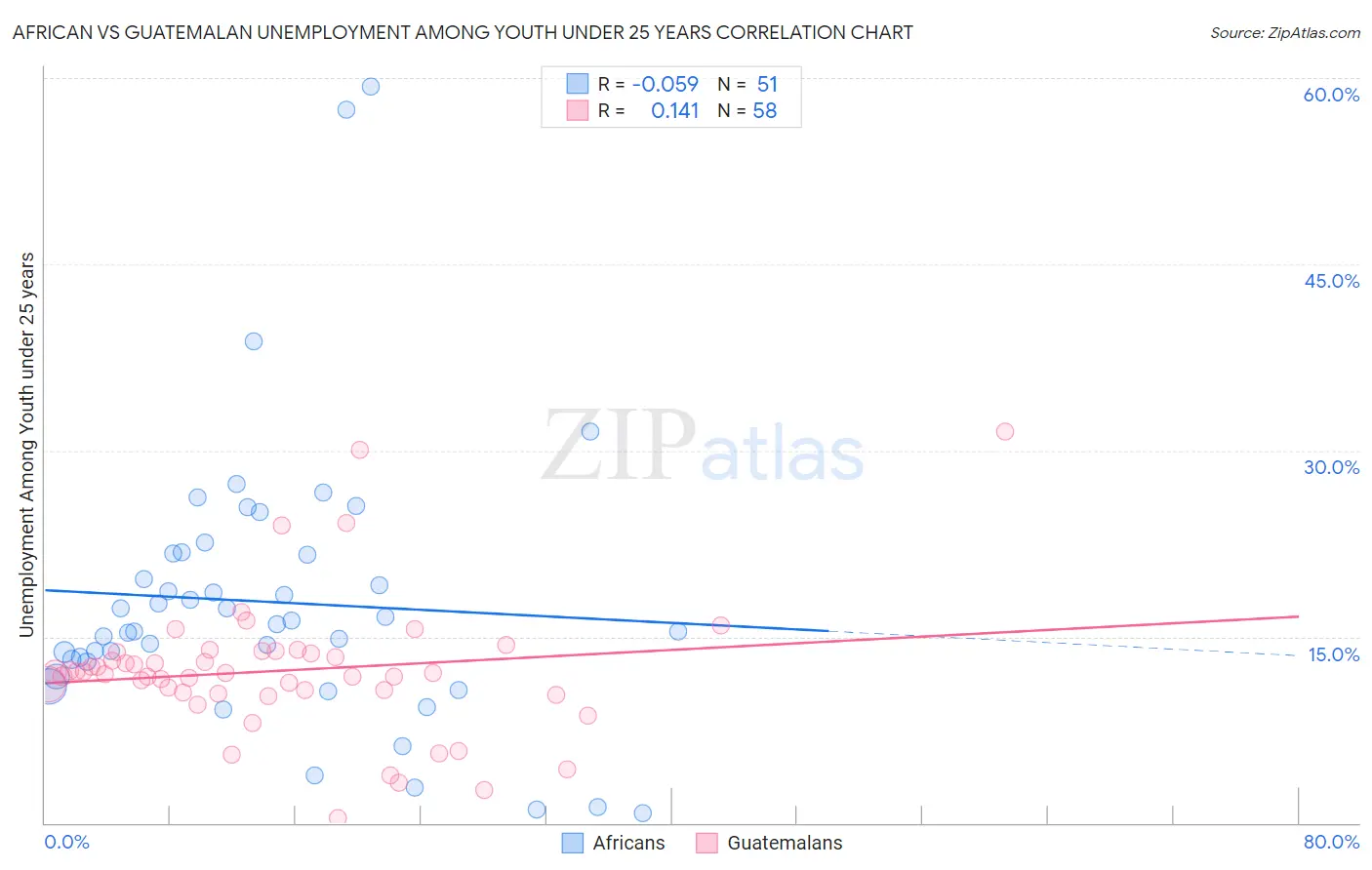 African vs Guatemalan Unemployment Among Youth under 25 years