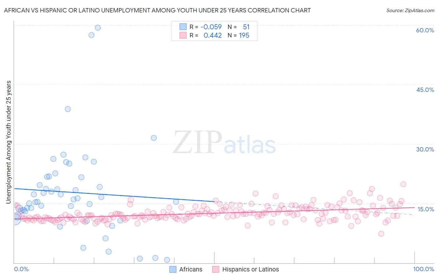 African vs Hispanic or Latino Unemployment Among Youth under 25 years