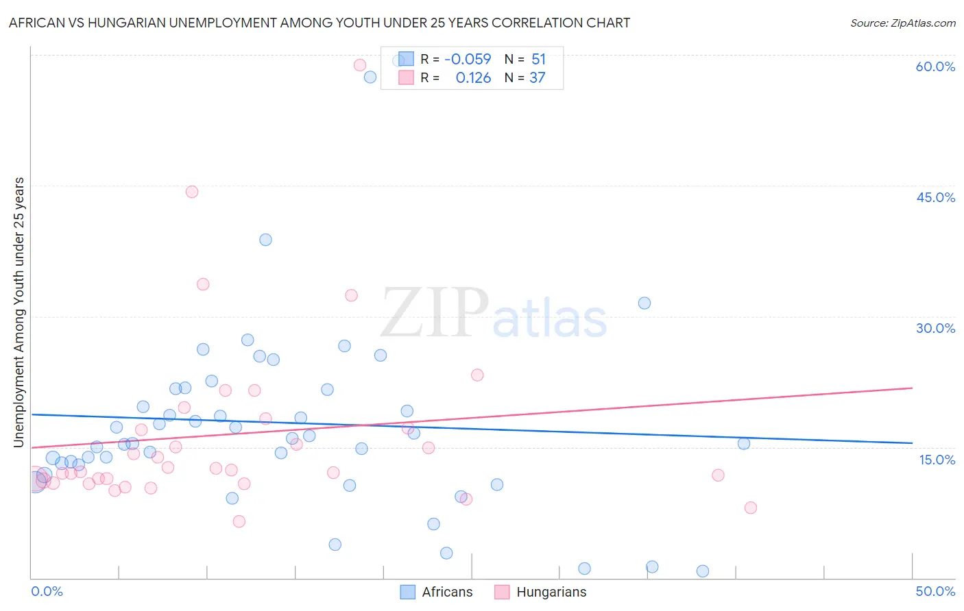 African vs Hungarian Unemployment Among Youth under 25 years