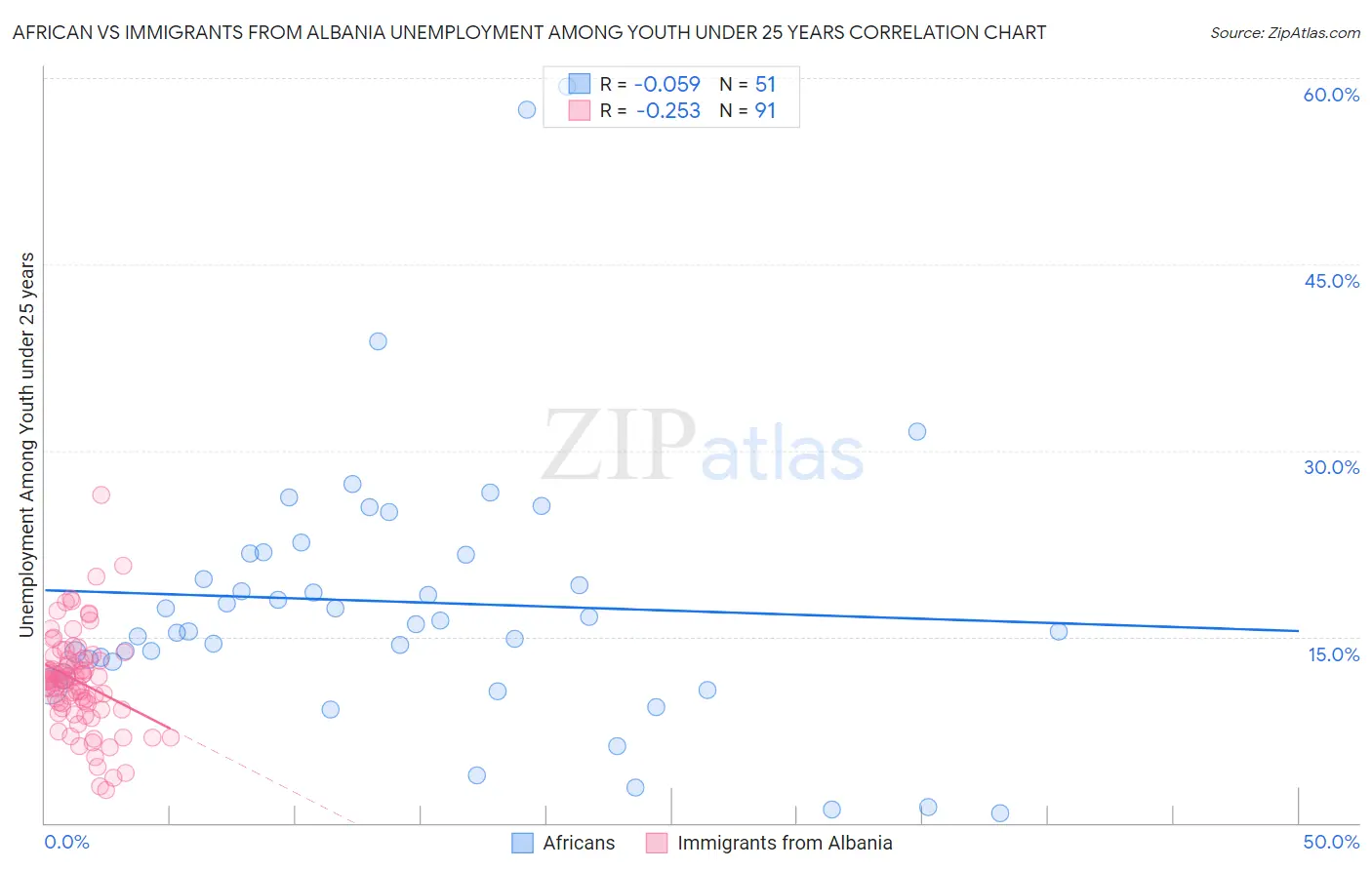 African vs Immigrants from Albania Unemployment Among Youth under 25 years