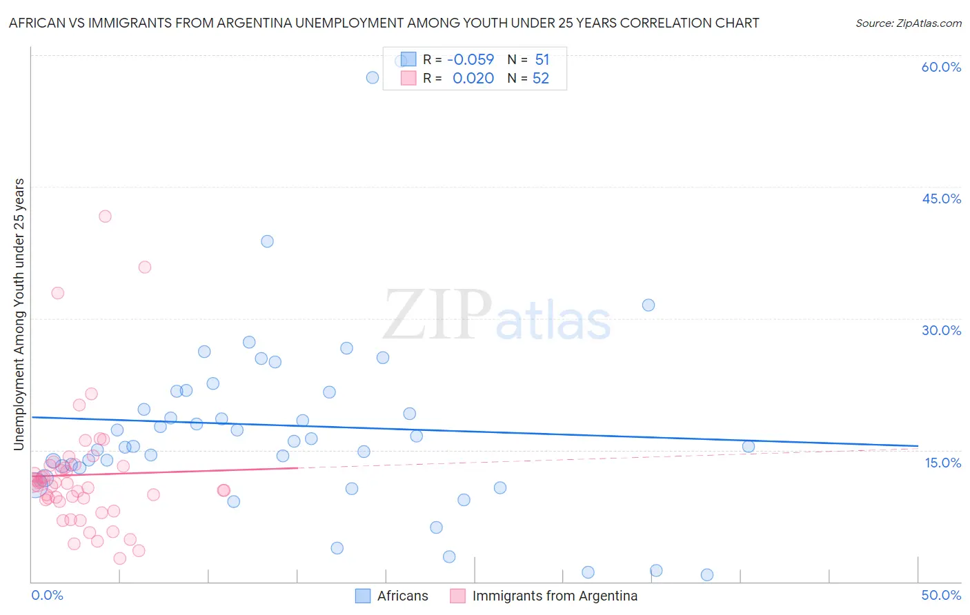 African vs Immigrants from Argentina Unemployment Among Youth under 25 years