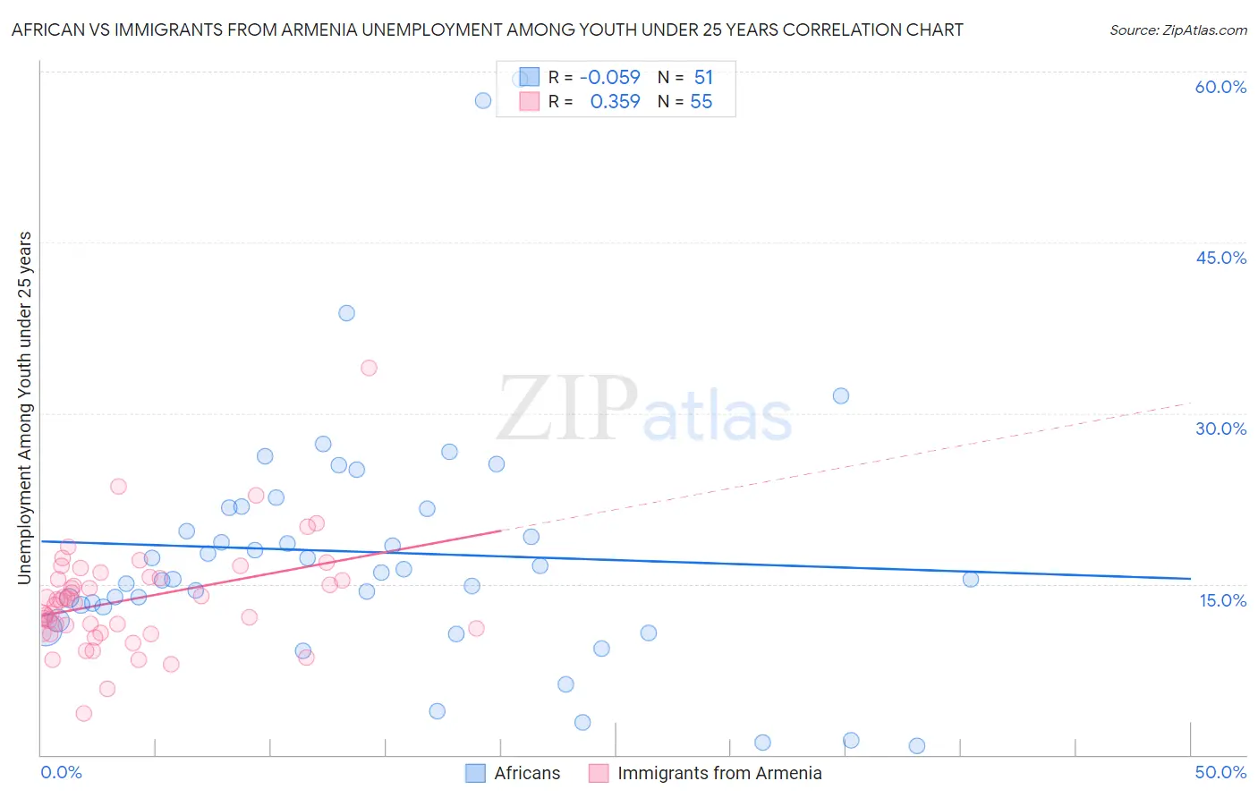 African vs Immigrants from Armenia Unemployment Among Youth under 25 years