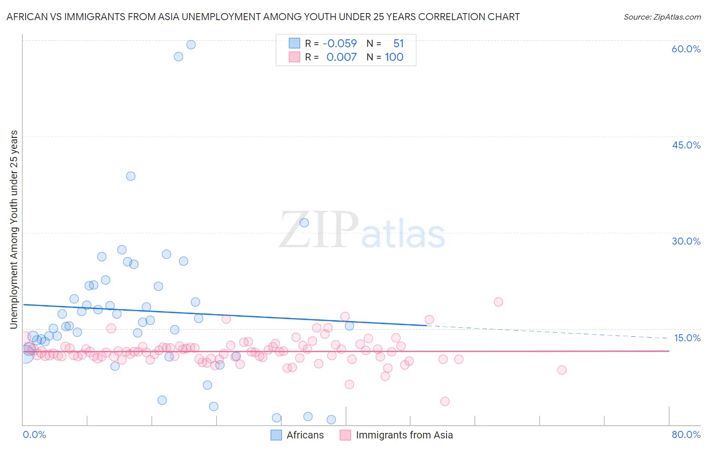 African vs Immigrants from Asia Unemployment Among Youth under 25 years