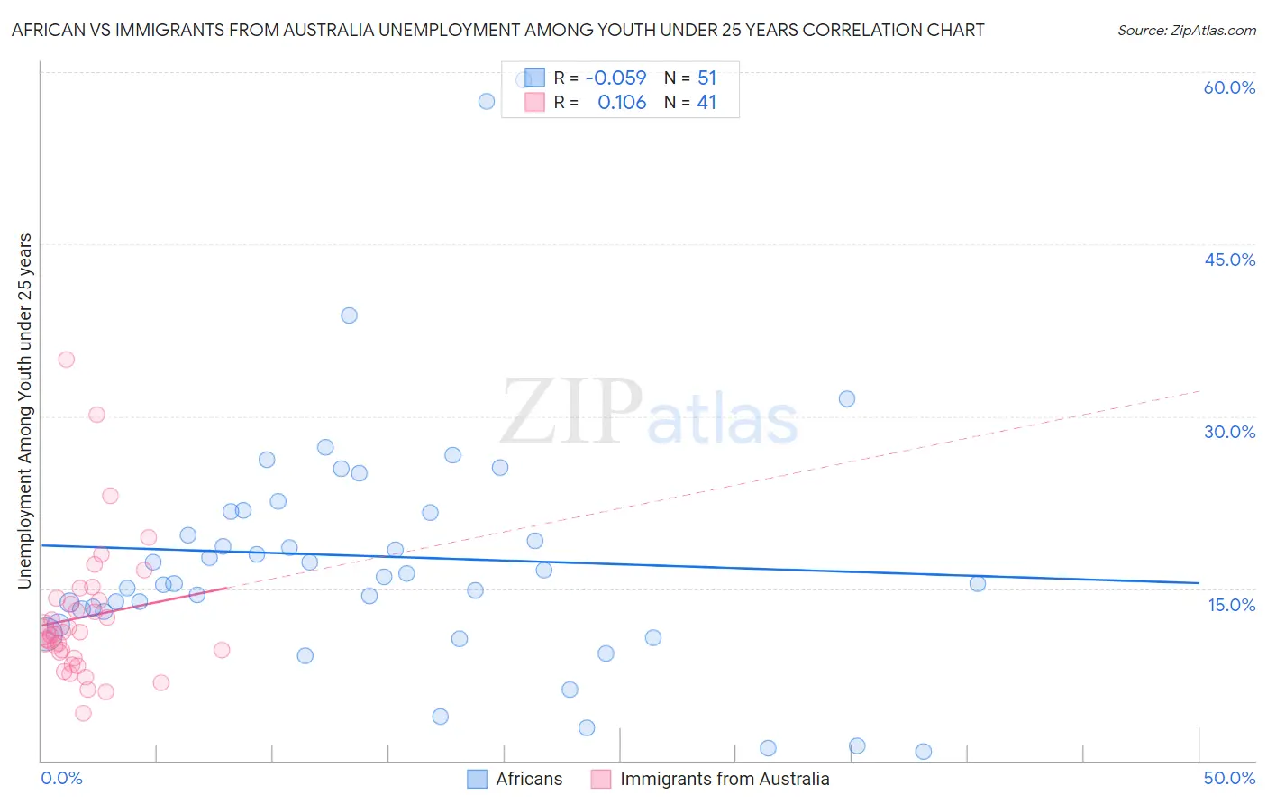 African vs Immigrants from Australia Unemployment Among Youth under 25 years