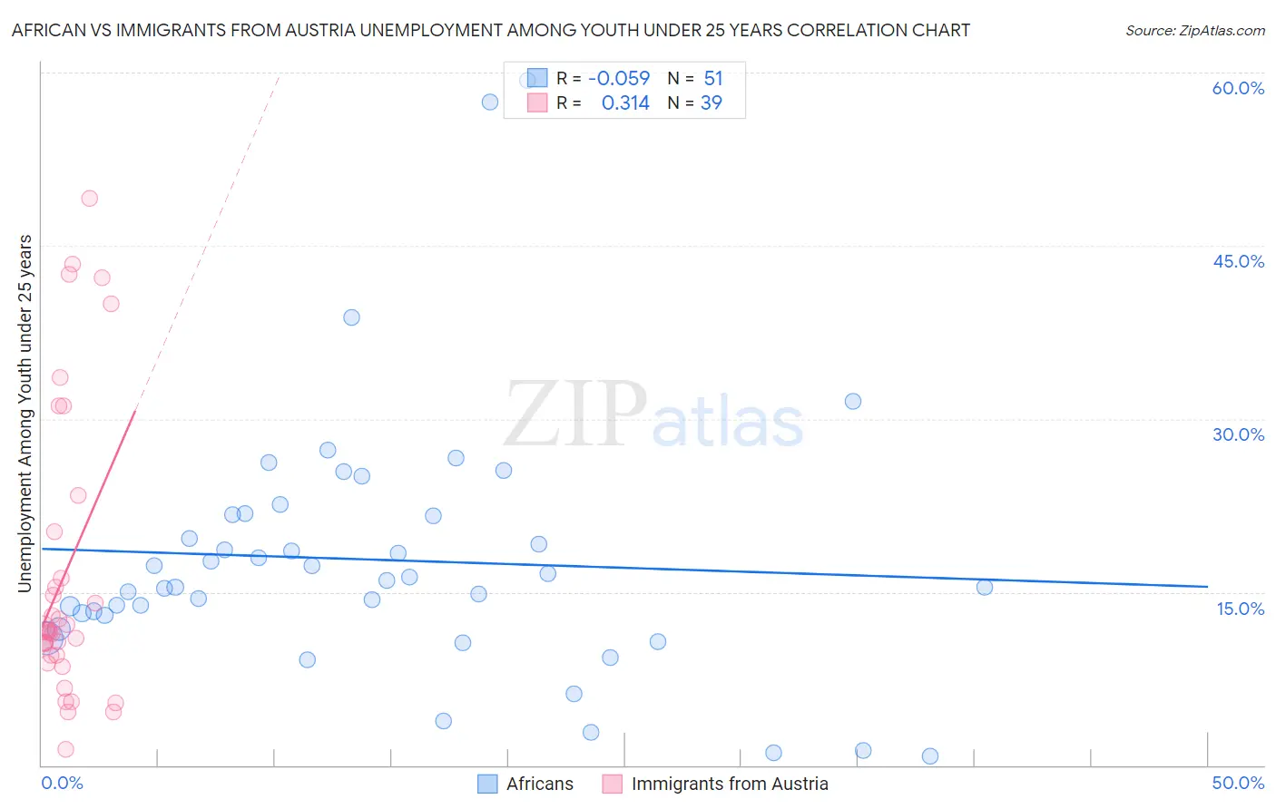 African vs Immigrants from Austria Unemployment Among Youth under 25 years