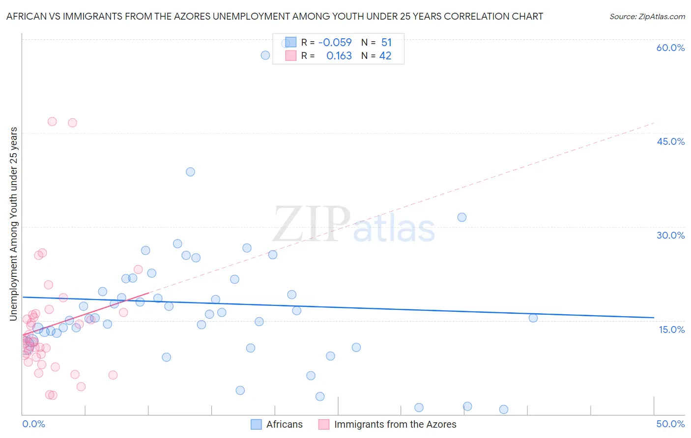 African vs Immigrants from the Azores Unemployment Among Youth under 25 years