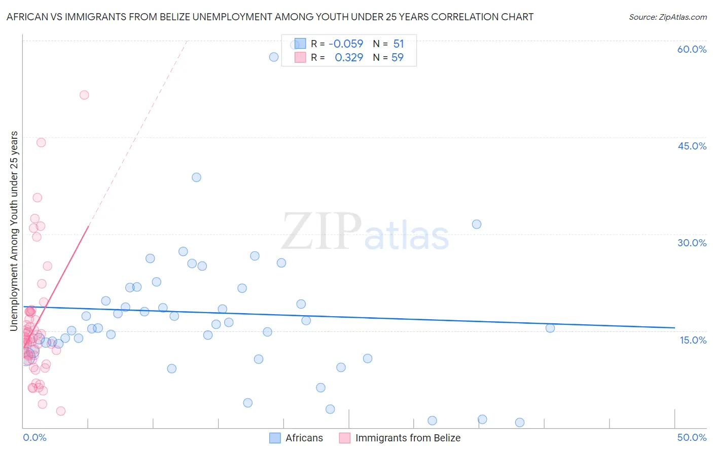 African vs Immigrants from Belize Unemployment Among Youth under 25 years