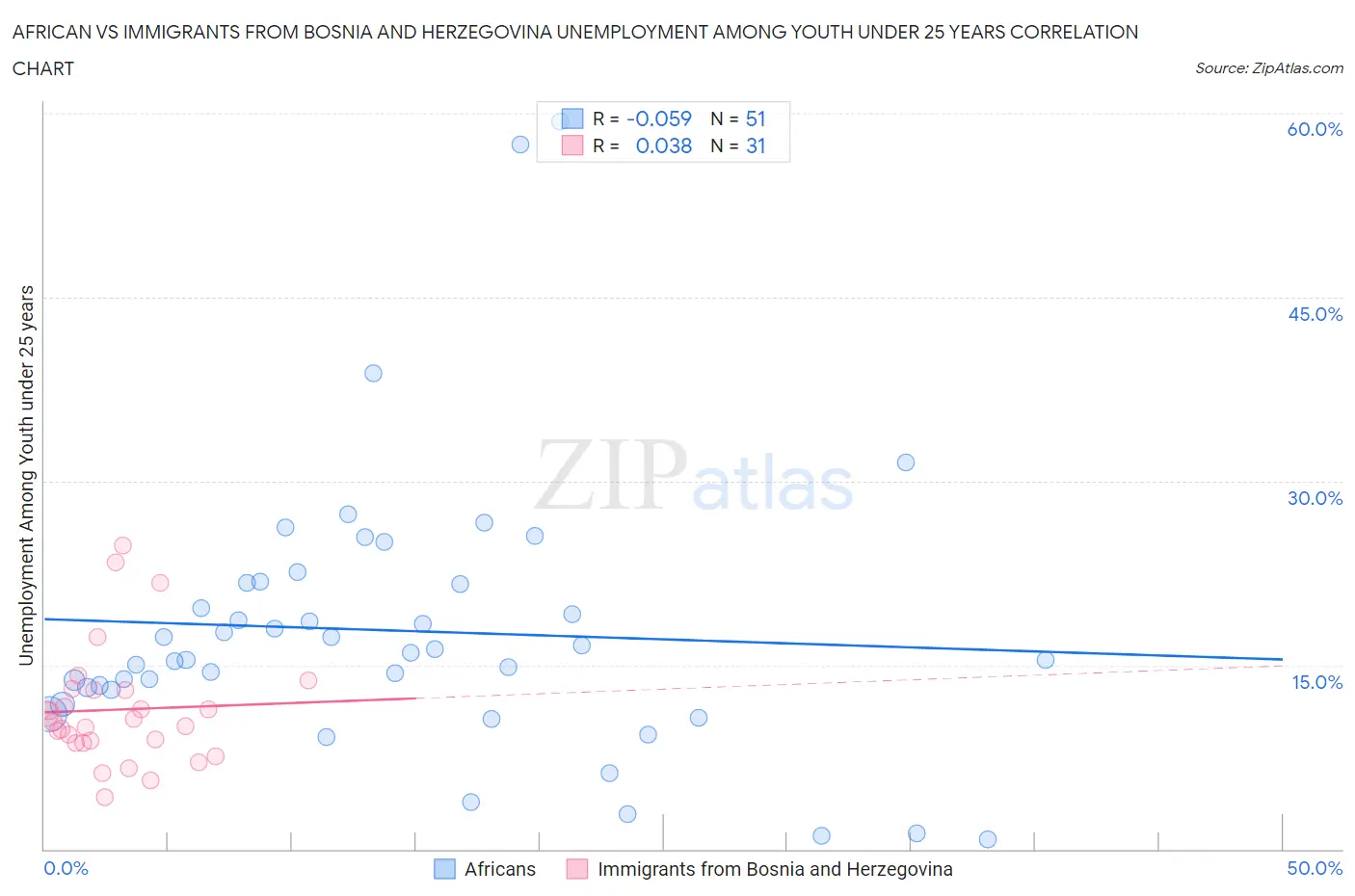 African vs Immigrants from Bosnia and Herzegovina Unemployment Among Youth under 25 years