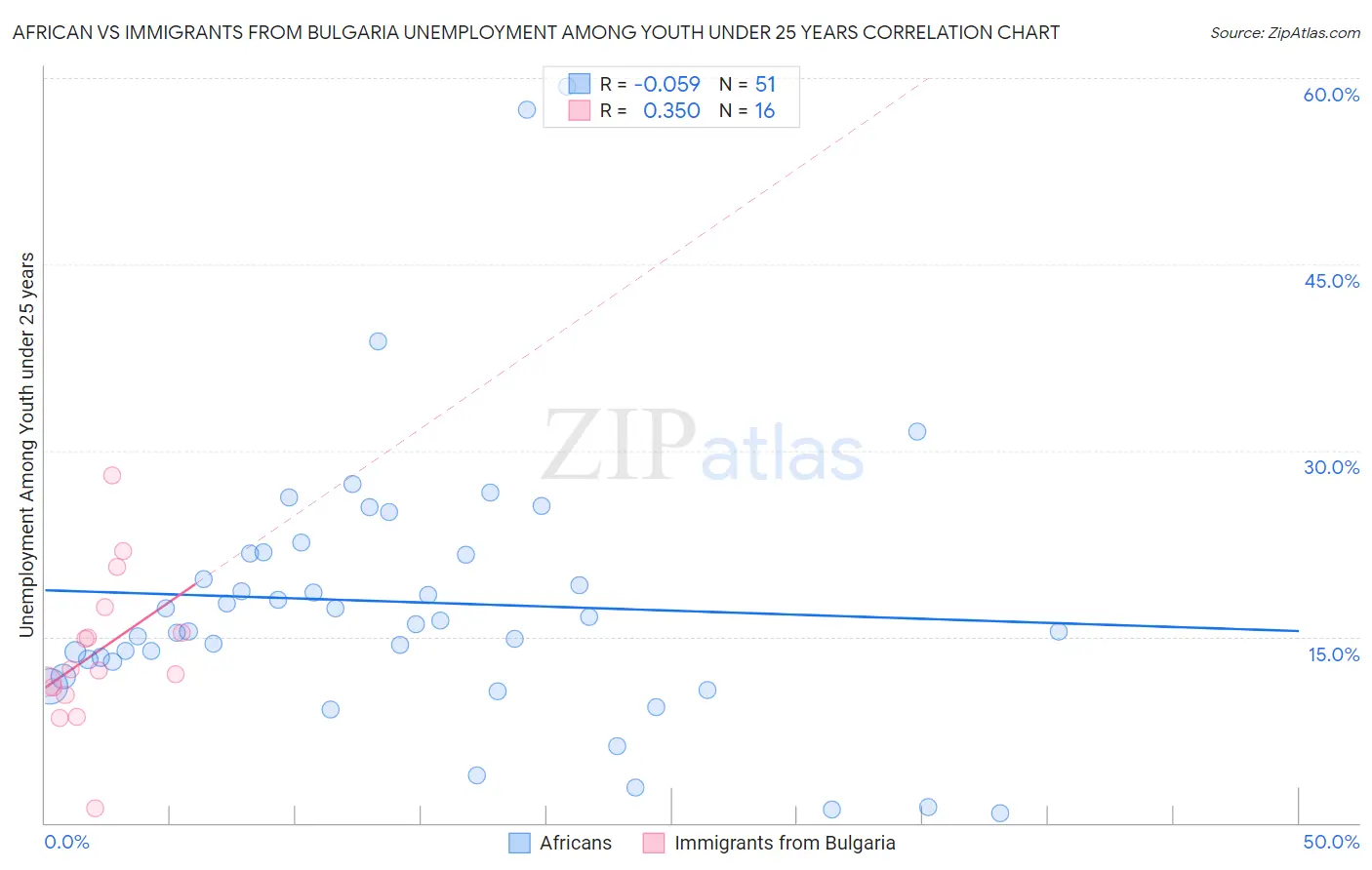 African vs Immigrants from Bulgaria Unemployment Among Youth under 25 years