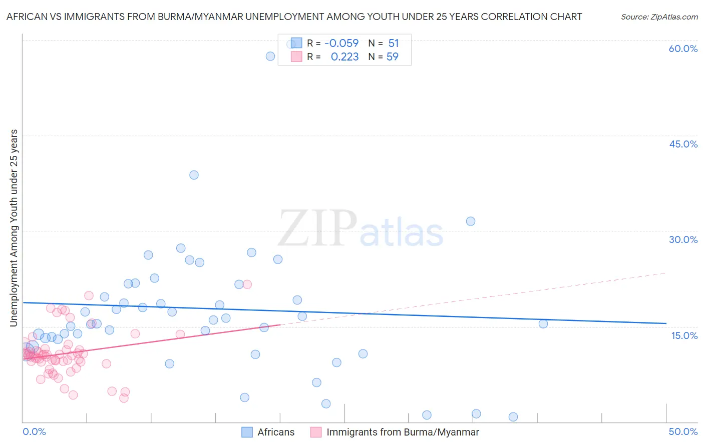 African vs Immigrants from Burma/Myanmar Unemployment Among Youth under 25 years