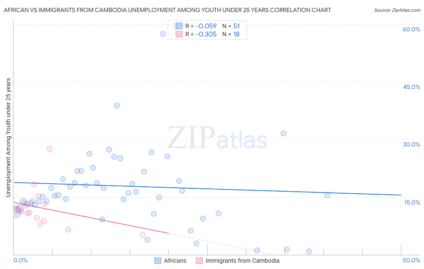African vs Immigrants from Cambodia Unemployment Among Youth under 25 years