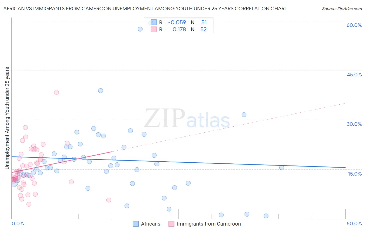 African vs Immigrants from Cameroon Unemployment Among Youth under 25 years
