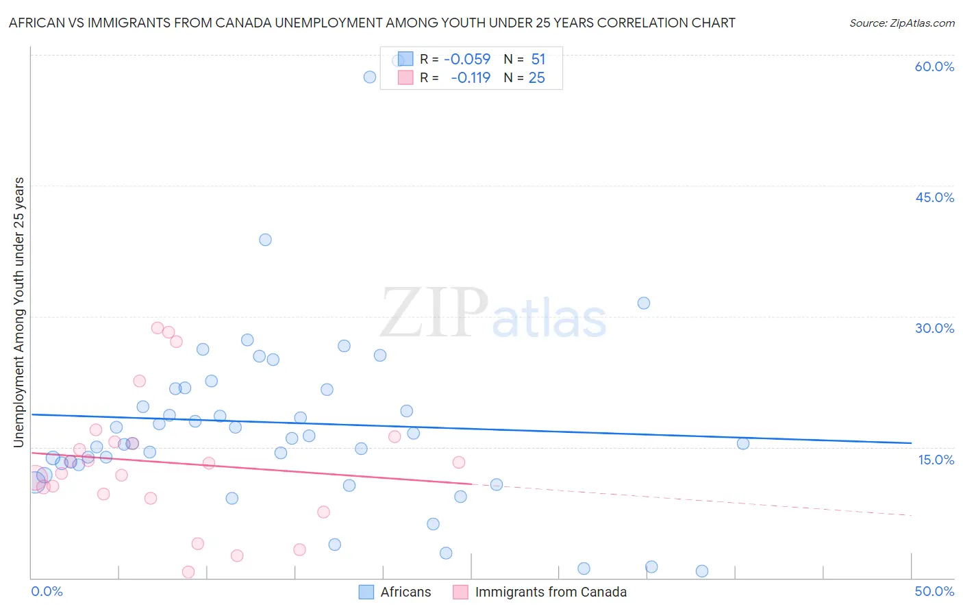 African vs Immigrants from Canada Unemployment Among Youth under 25 years