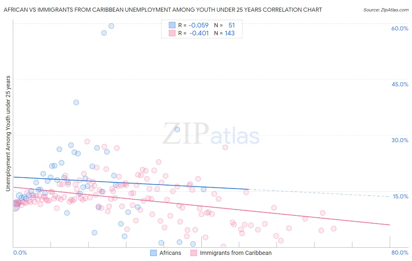 African vs Immigrants from Caribbean Unemployment Among Youth under 25 years