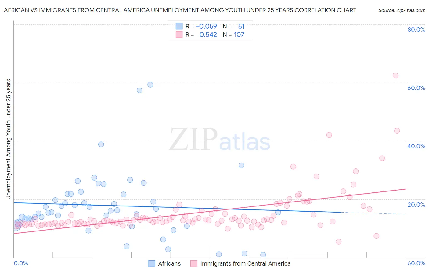 African vs Immigrants from Central America Unemployment Among Youth under 25 years