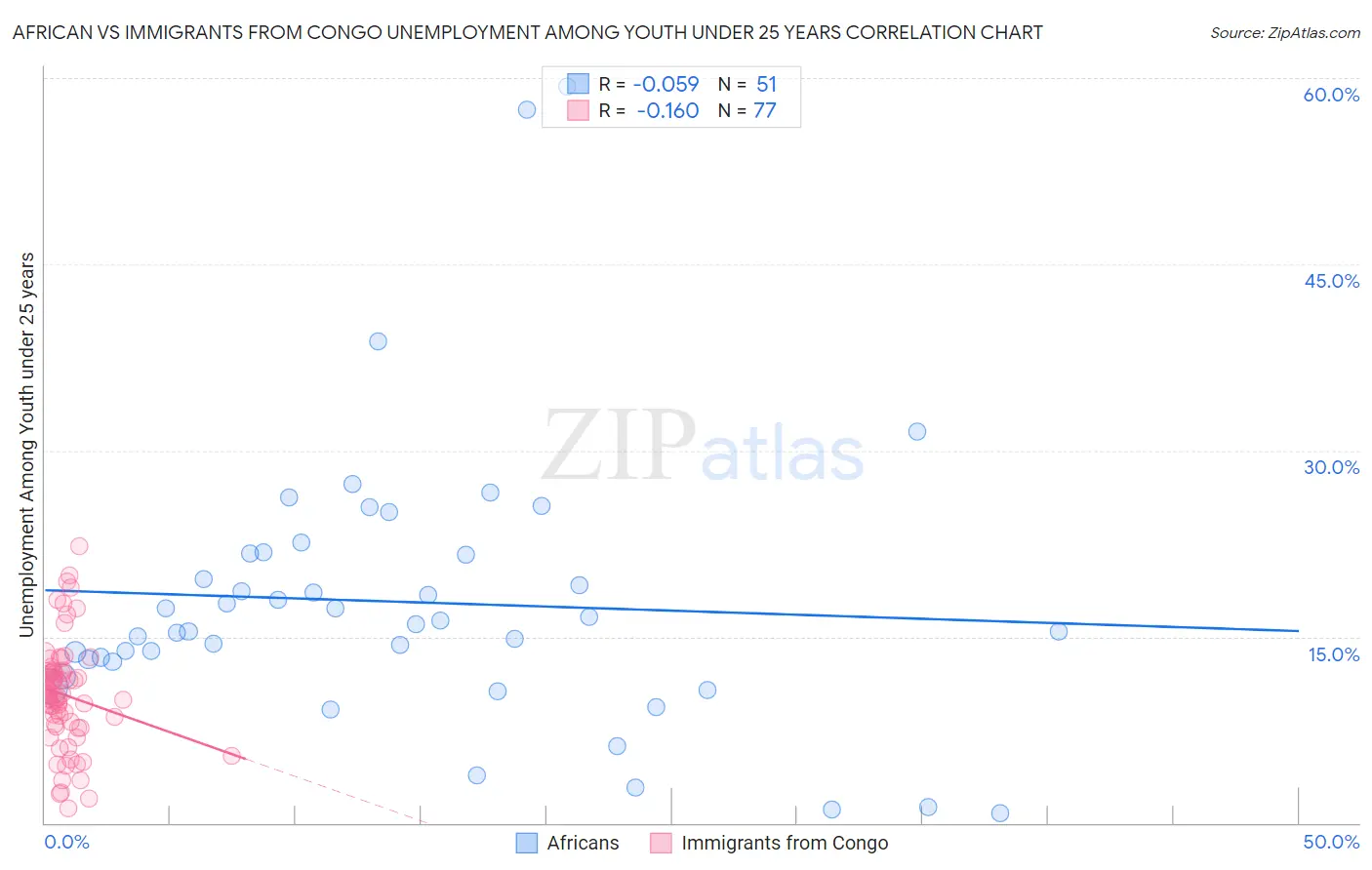 African vs Immigrants from Congo Unemployment Among Youth under 25 years