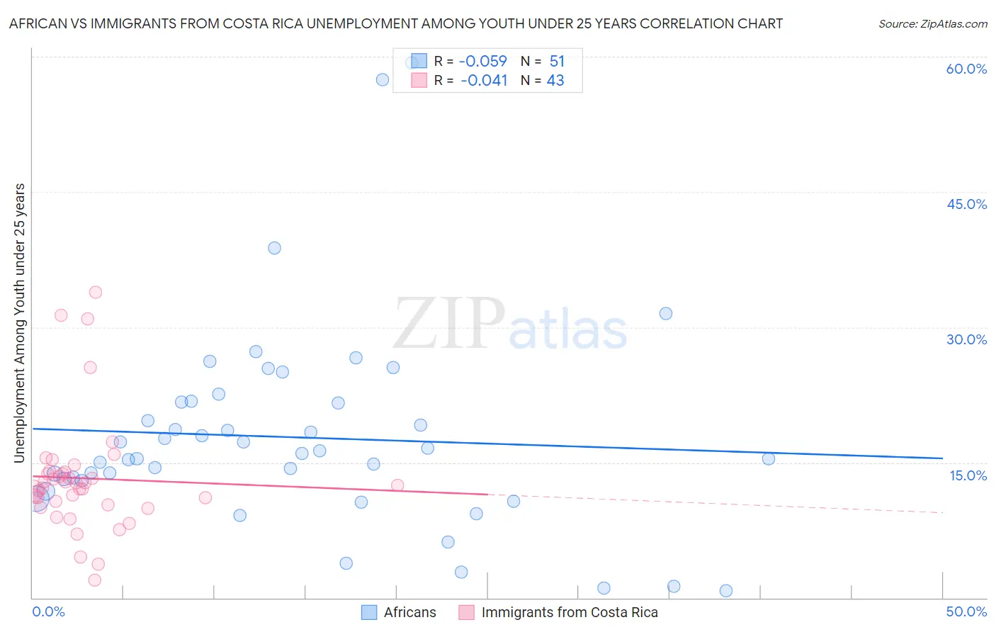 African vs Immigrants from Costa Rica Unemployment Among Youth under 25 years
