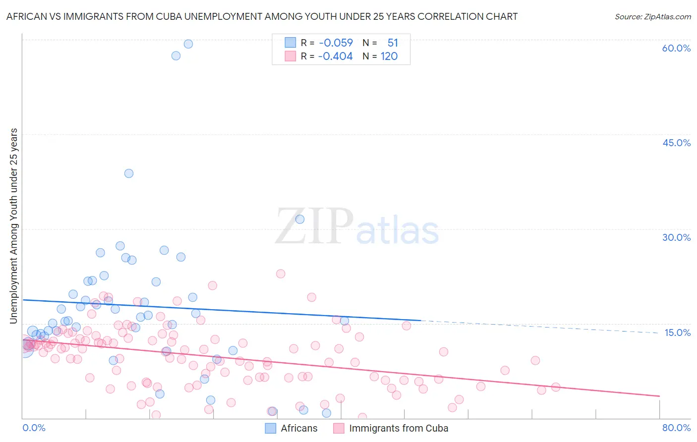 African vs Immigrants from Cuba Unemployment Among Youth under 25 years