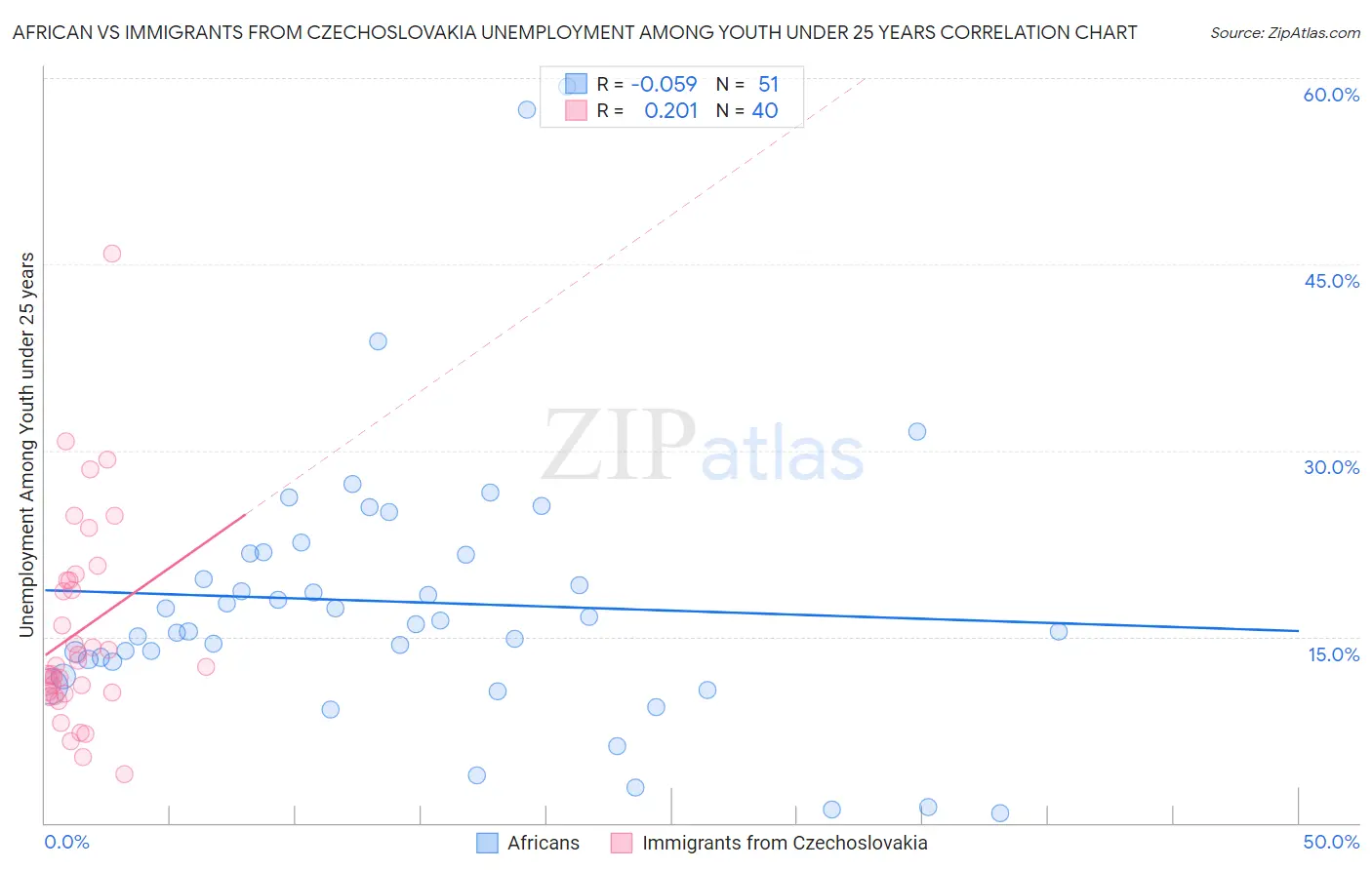 African vs Immigrants from Czechoslovakia Unemployment Among Youth under 25 years