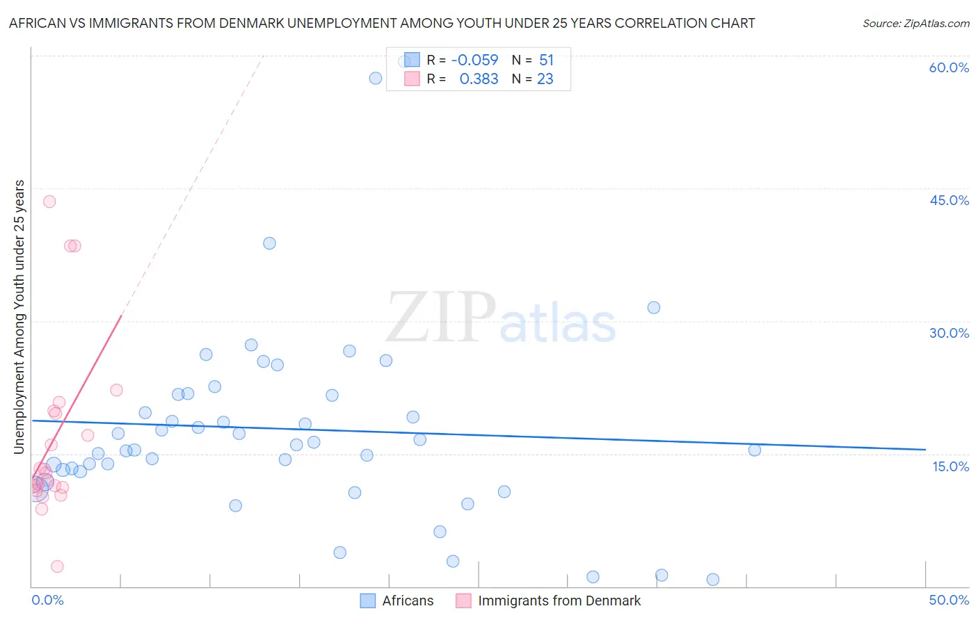 African vs Immigrants from Denmark Unemployment Among Youth under 25 years