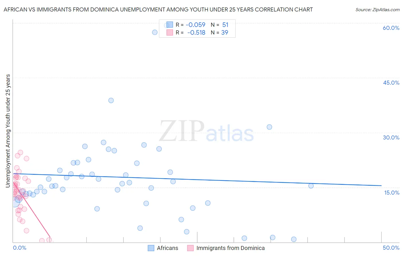 African vs Immigrants from Dominica Unemployment Among Youth under 25 years