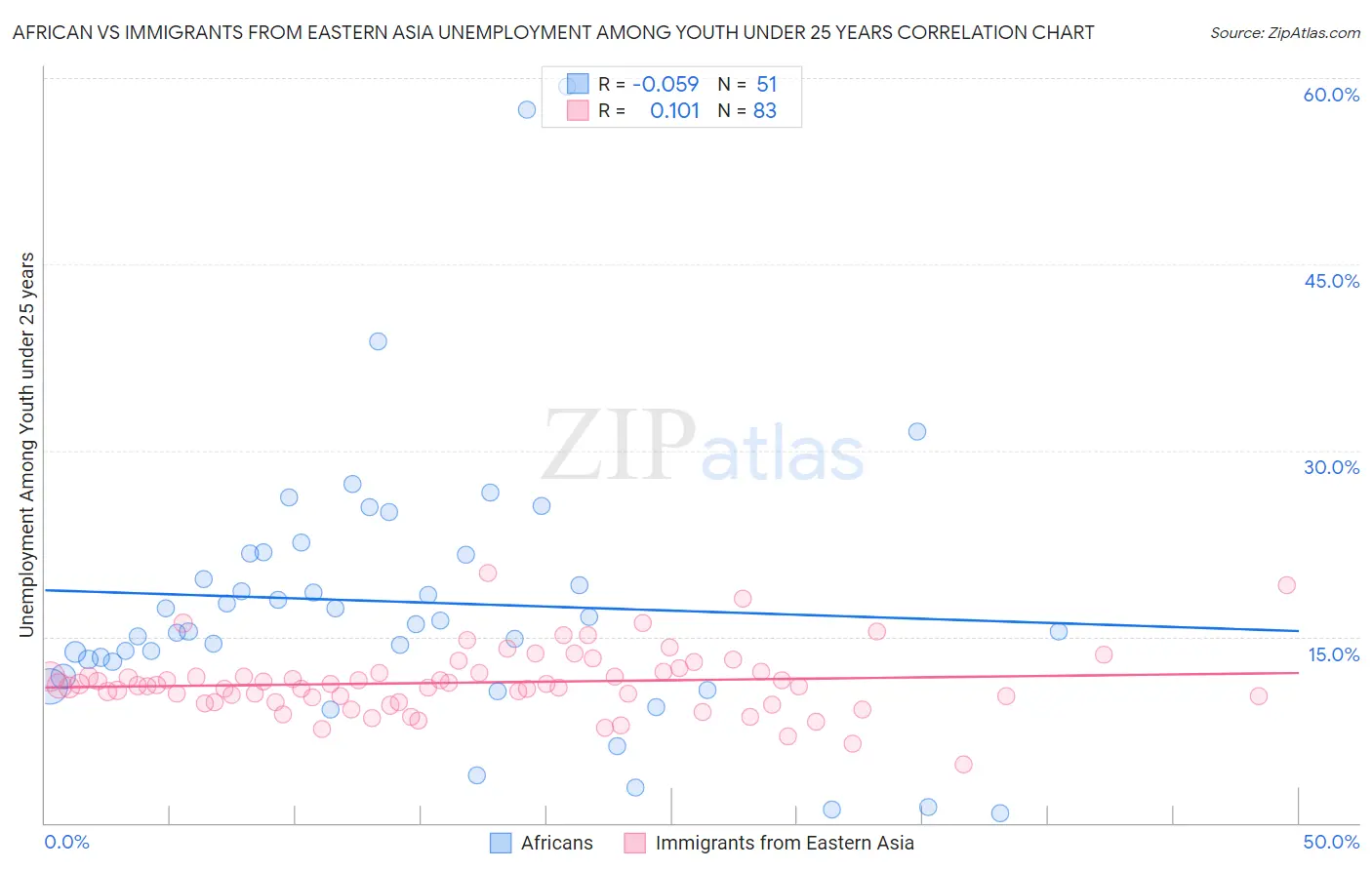 African vs Immigrants from Eastern Asia Unemployment Among Youth under 25 years