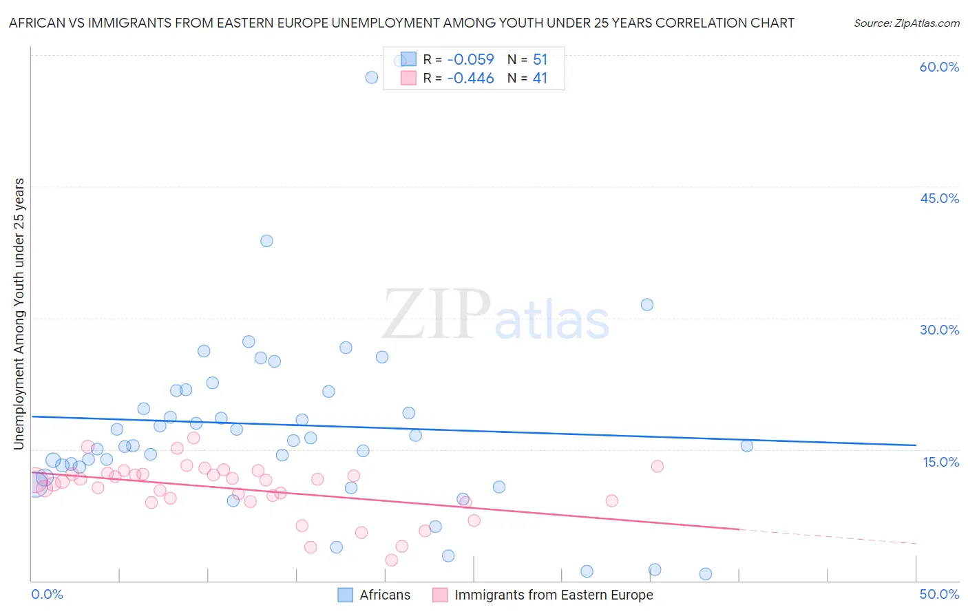 African vs Immigrants from Eastern Europe Unemployment Among Youth under 25 years
