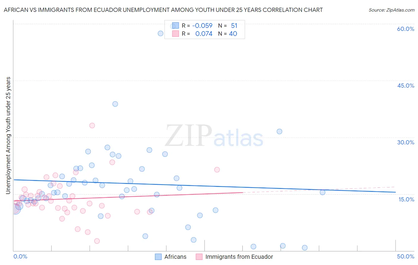 African vs Immigrants from Ecuador Unemployment Among Youth under 25 years