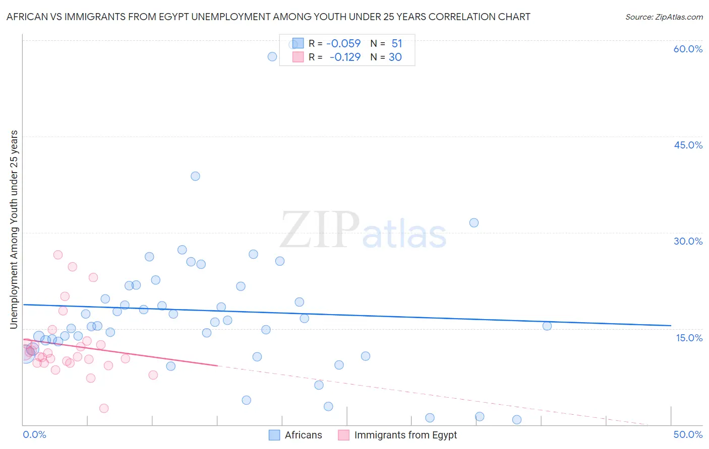 African vs Immigrants from Egypt Unemployment Among Youth under 25 years