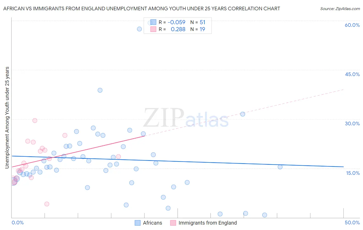 African vs Immigrants from England Unemployment Among Youth under 25 years