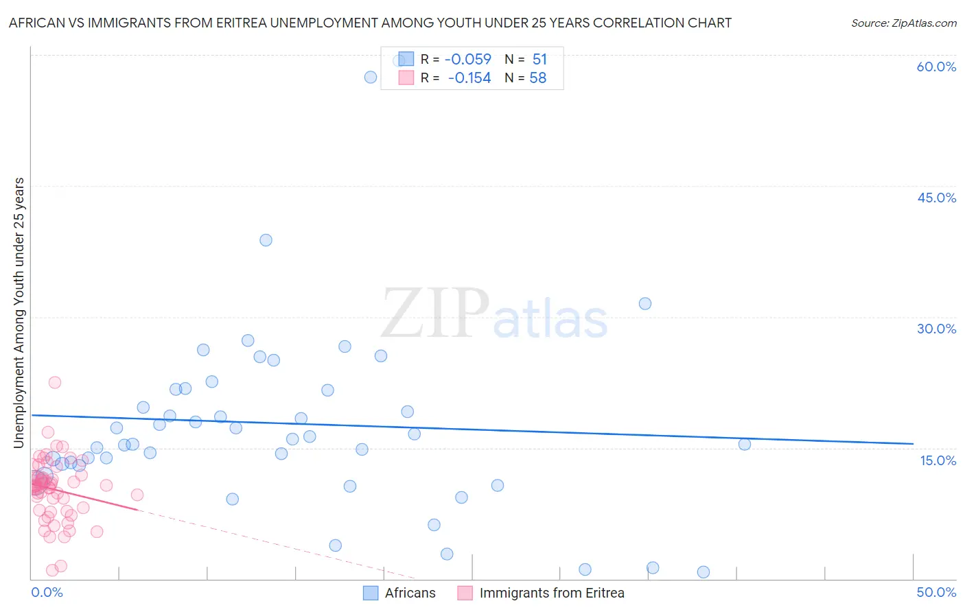 African vs Immigrants from Eritrea Unemployment Among Youth under 25 years