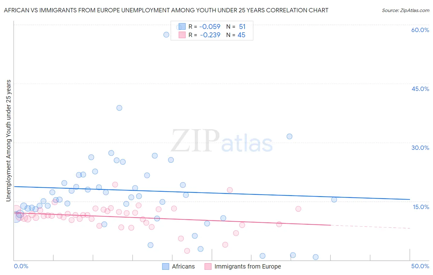African vs Immigrants from Europe Unemployment Among Youth under 25 years