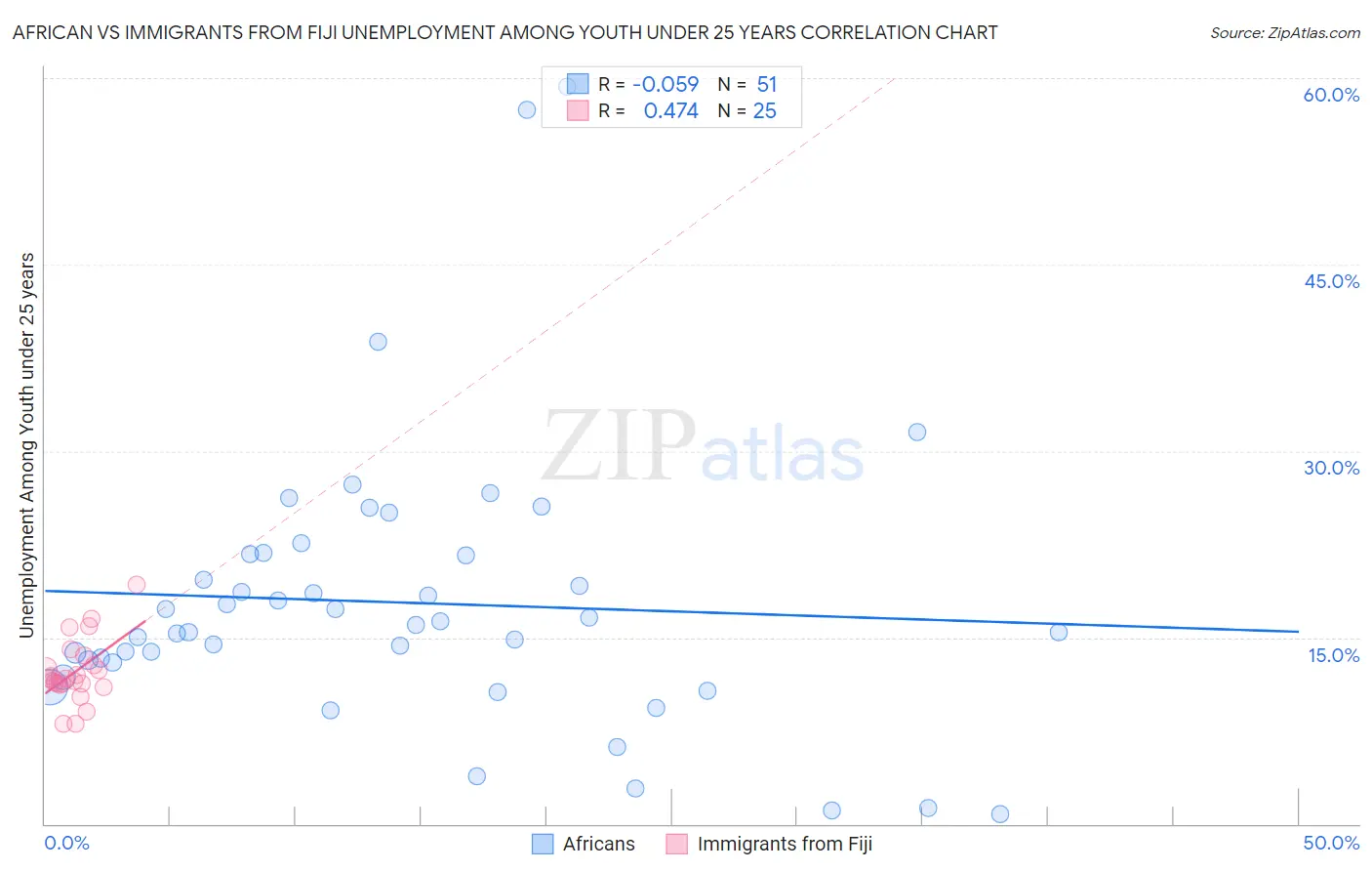 African vs Immigrants from Fiji Unemployment Among Youth under 25 years