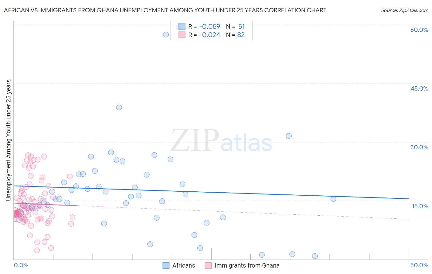 African vs Immigrants from Ghana Unemployment Among Youth under 25 years