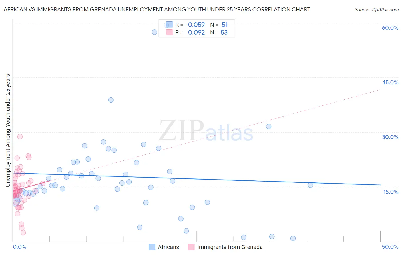 African vs Immigrants from Grenada Unemployment Among Youth under 25 years