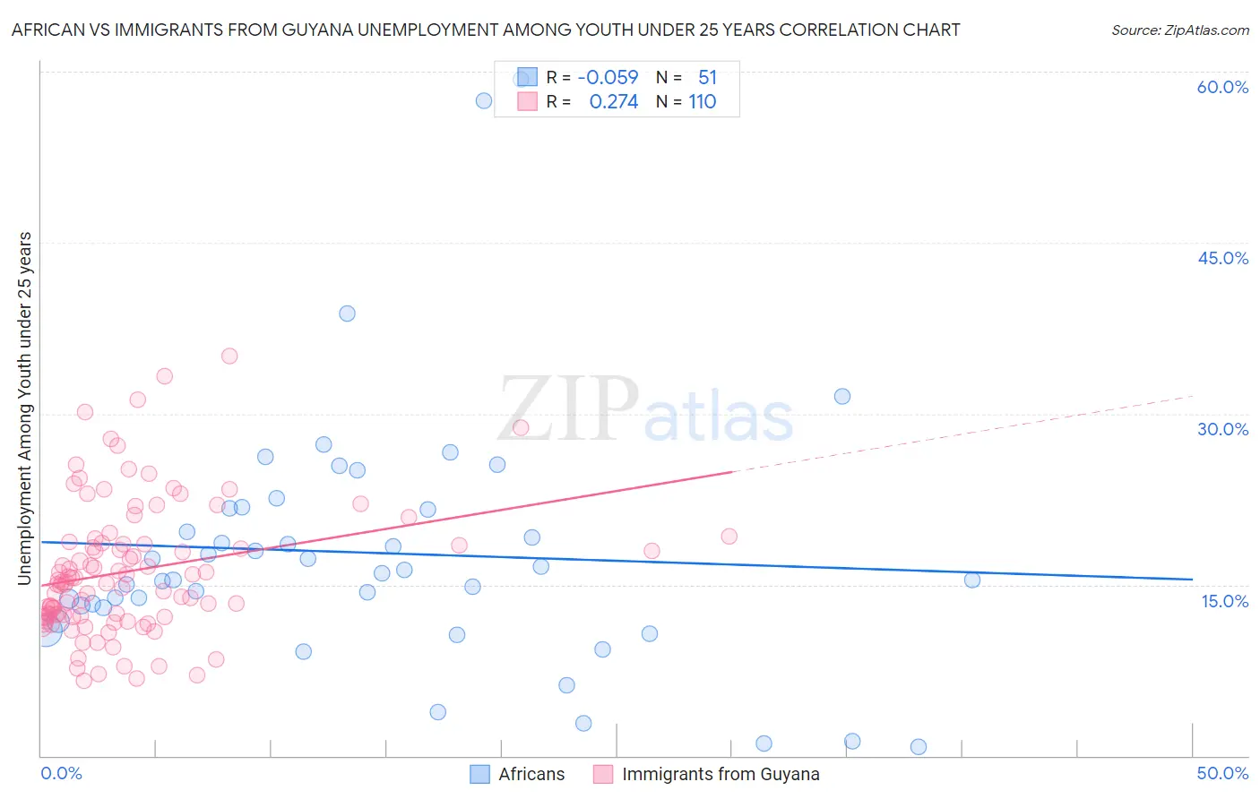 African vs Immigrants from Guyana Unemployment Among Youth under 25 years