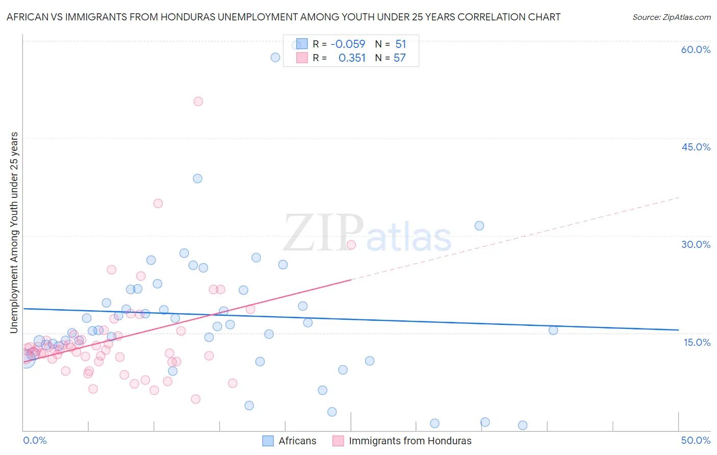 African vs Immigrants from Honduras Unemployment Among Youth under 25 years
