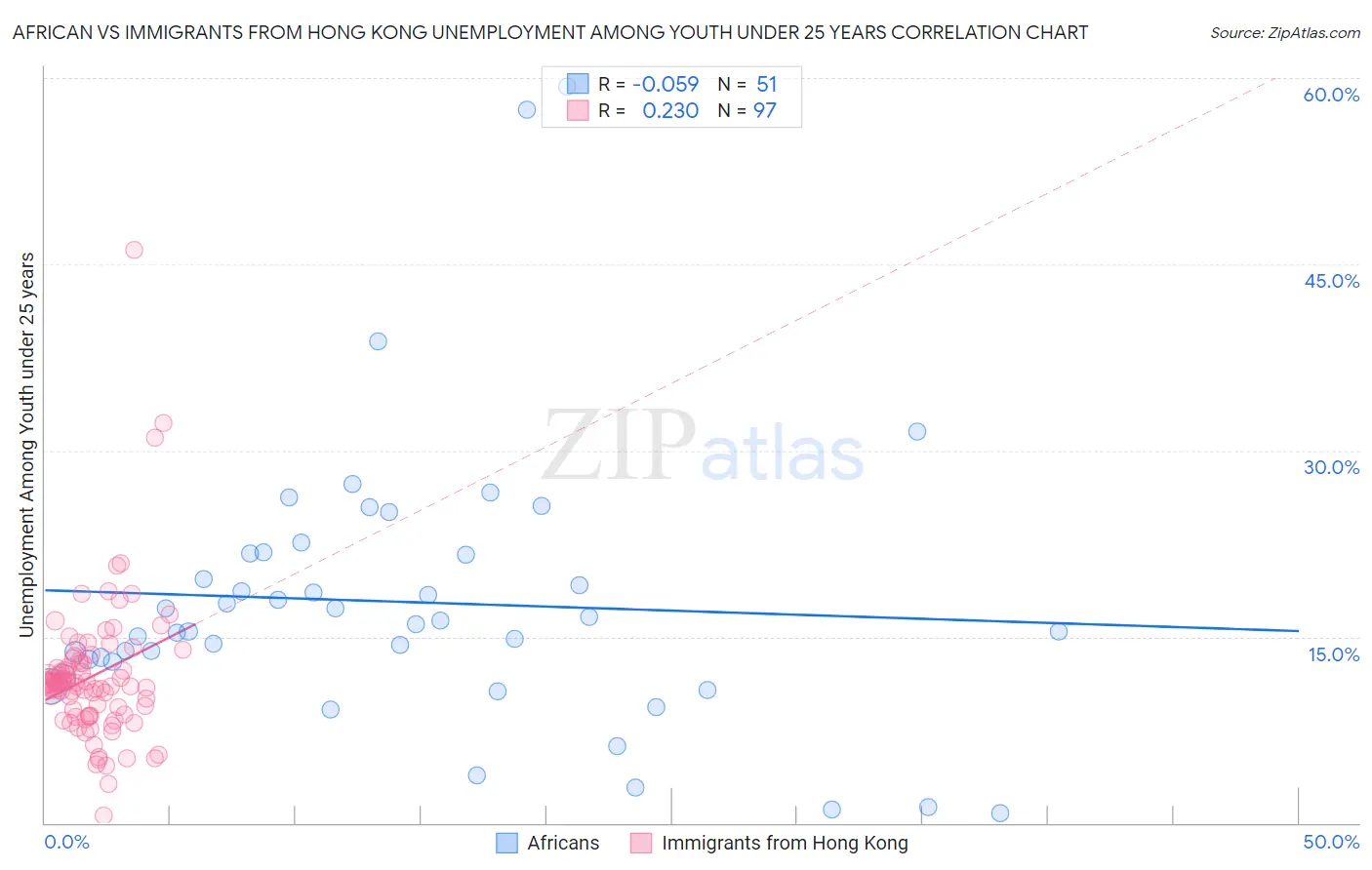 African vs Immigrants from Hong Kong Unemployment Among Youth under 25 years