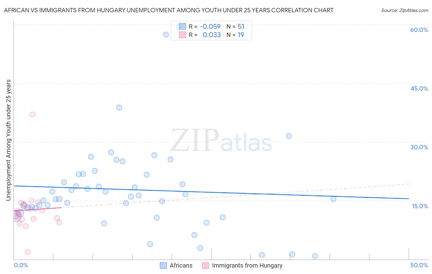 African vs Immigrants from Hungary Unemployment Among Youth under 25 years