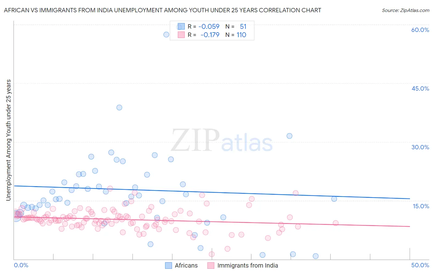 African vs Immigrants from India Unemployment Among Youth under 25 years