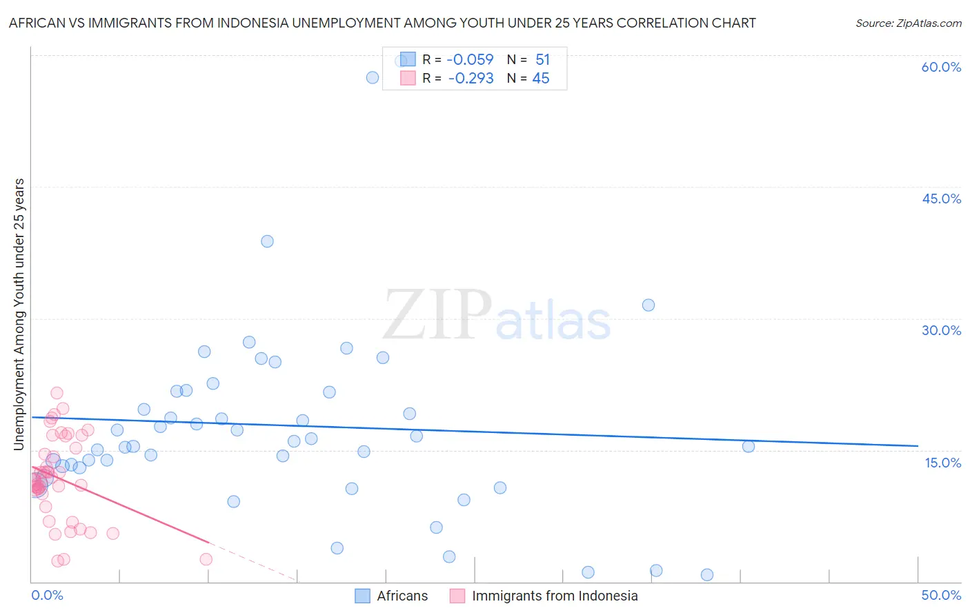 African vs Immigrants from Indonesia Unemployment Among Youth under 25 years
