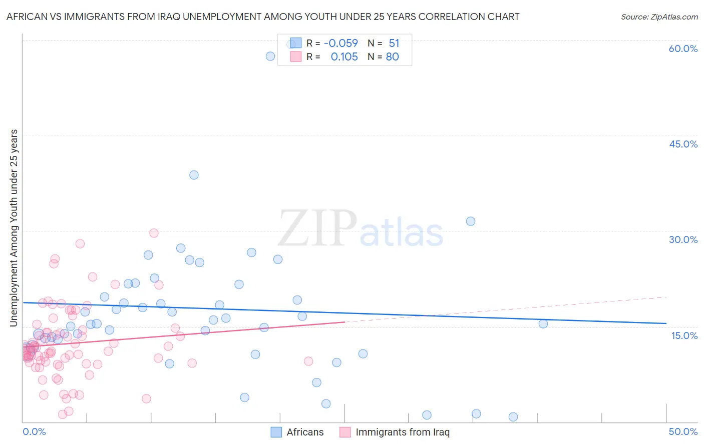 African vs Immigrants from Iraq Unemployment Among Youth under 25 years