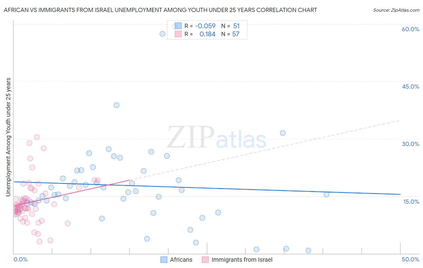 African vs Immigrants from Israel Unemployment Among Youth under 25 years