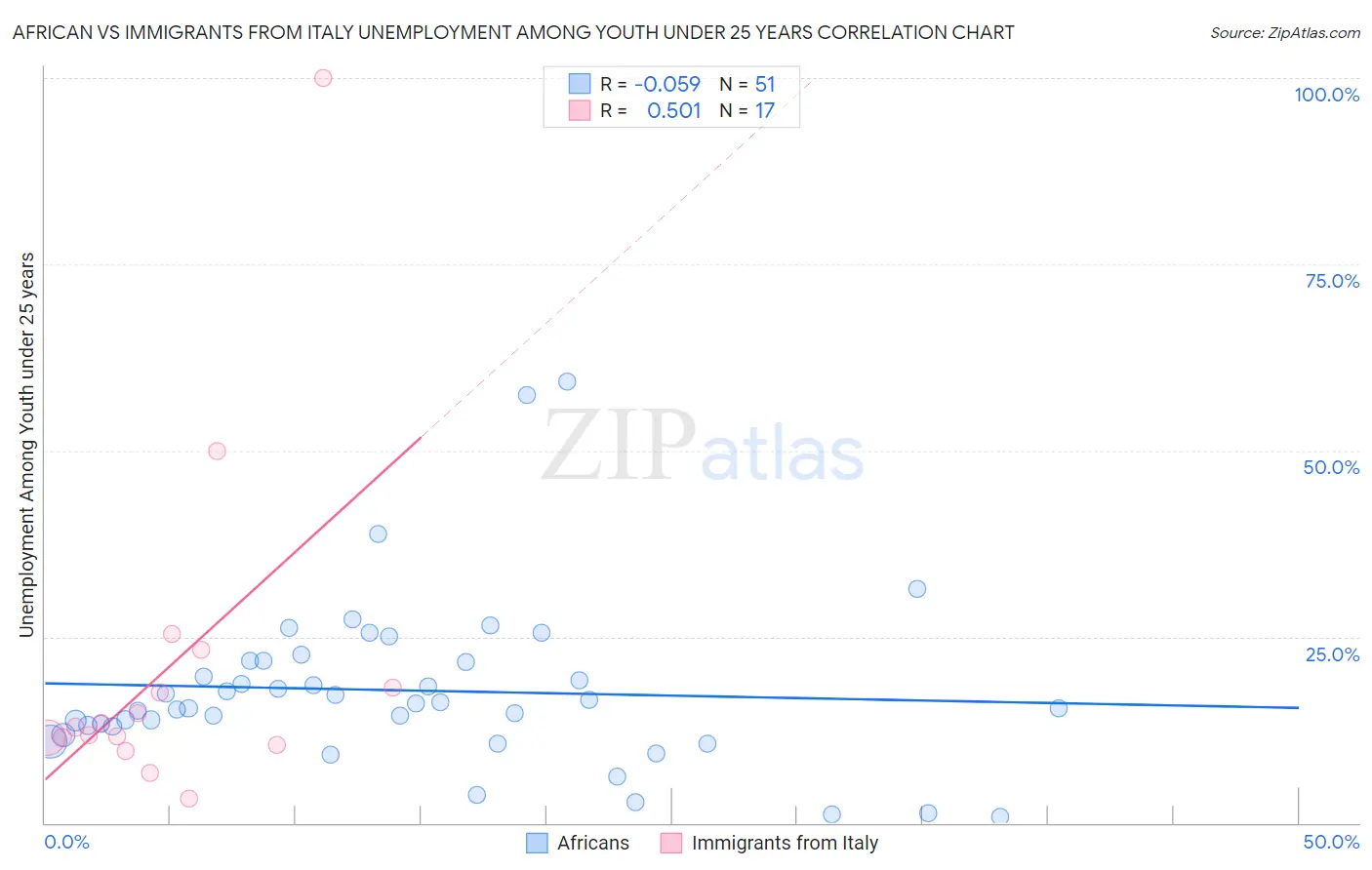 African vs Immigrants from Italy Unemployment Among Youth under 25 years