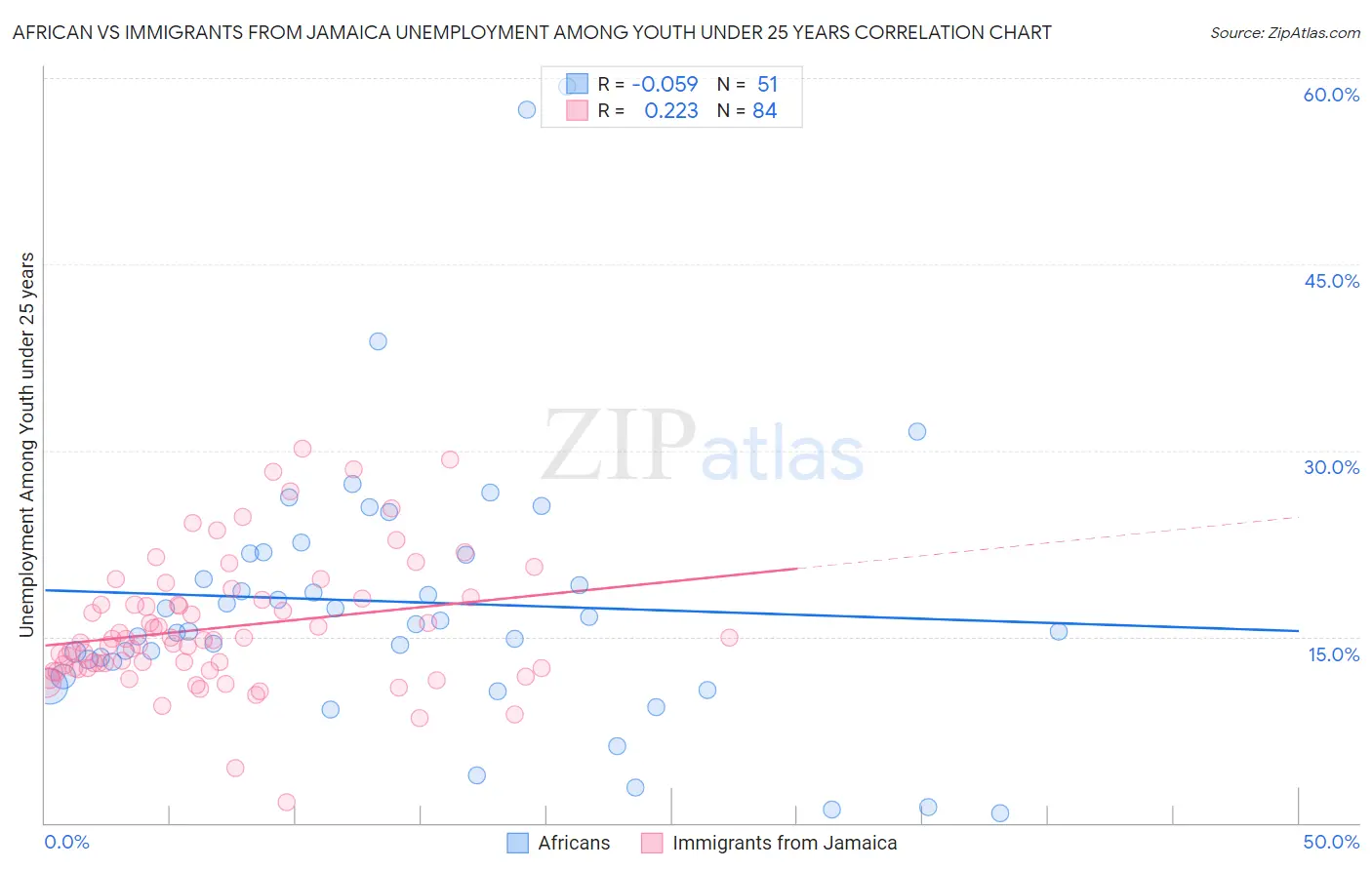 African vs Immigrants from Jamaica Unemployment Among Youth under 25 years