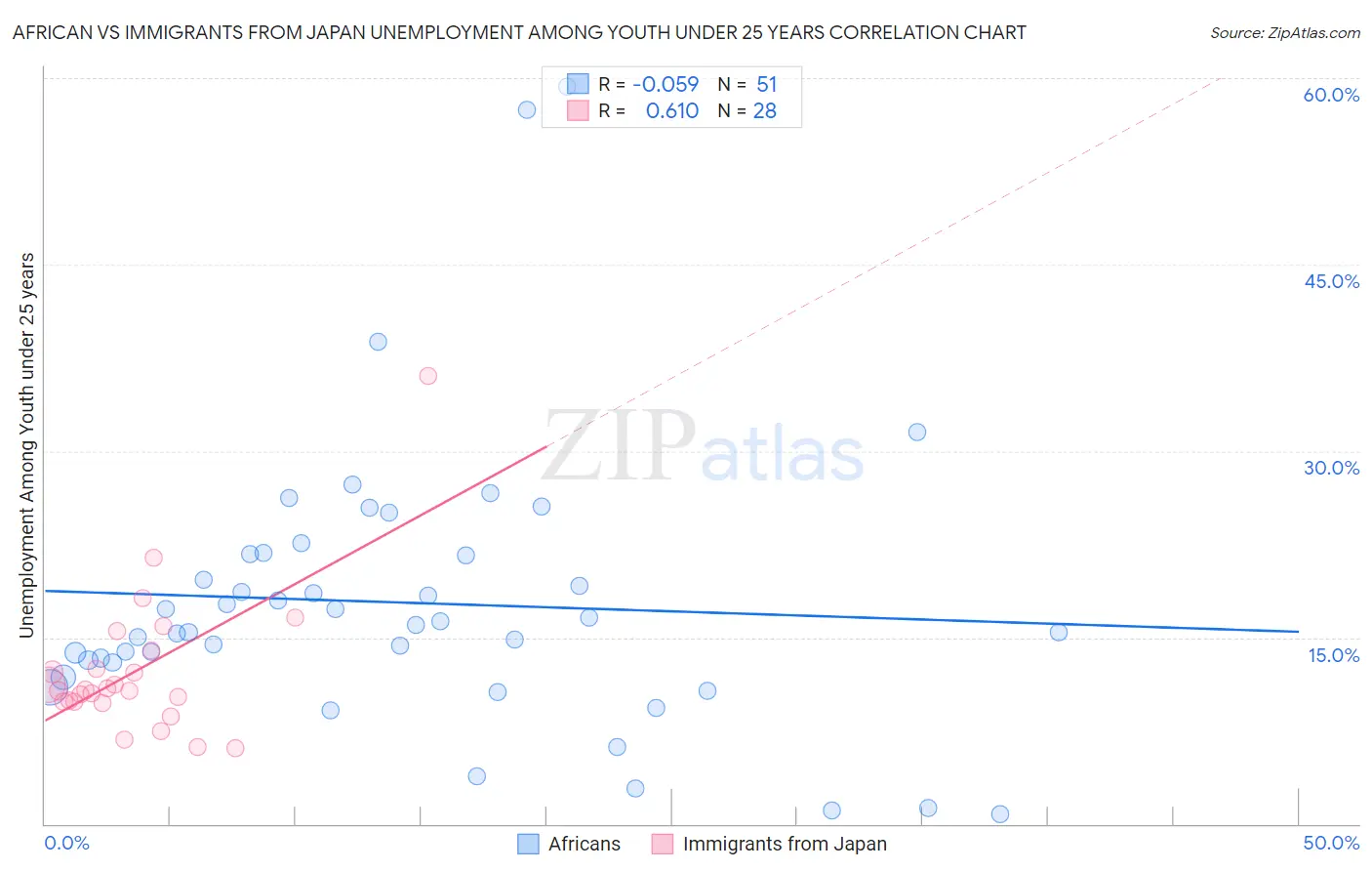 African vs Immigrants from Japan Unemployment Among Youth under 25 years