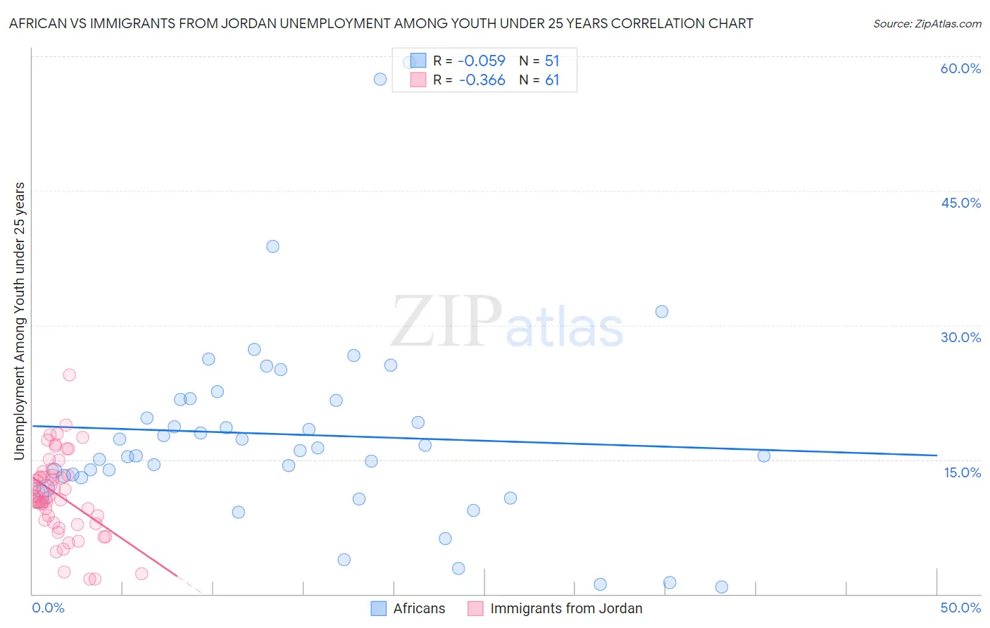 African vs Immigrants from Jordan Unemployment Among Youth under 25 years